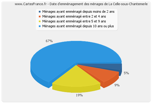 Date d'emménagement des ménages de La Celle-sous-Chantemerle
